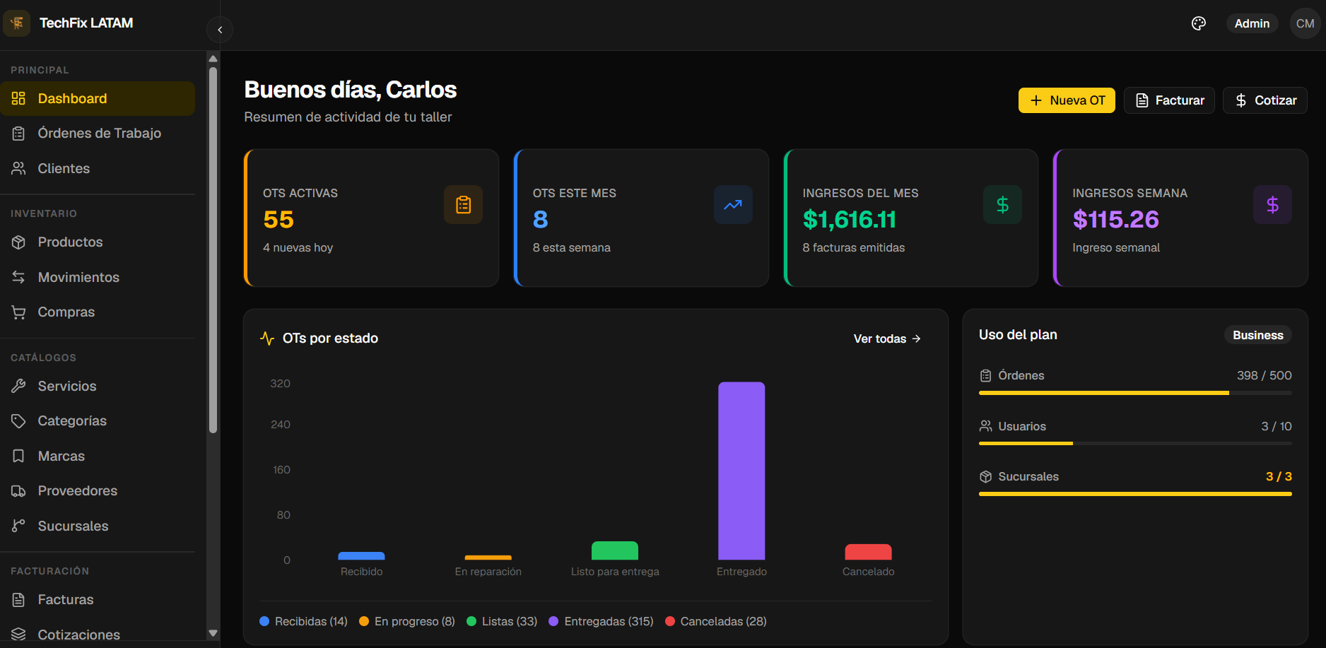 Dashboard de WeFixly: KPIs de órdenes activas, ingresos del mes, gráfico de OTs por estado y uso del plan