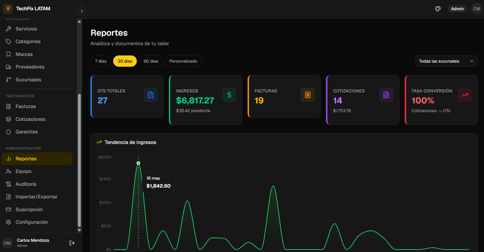 Reportes de WeFixly: tendencia de ingresos, OTs totales, facturas, cotizaciones y tasa de conversión